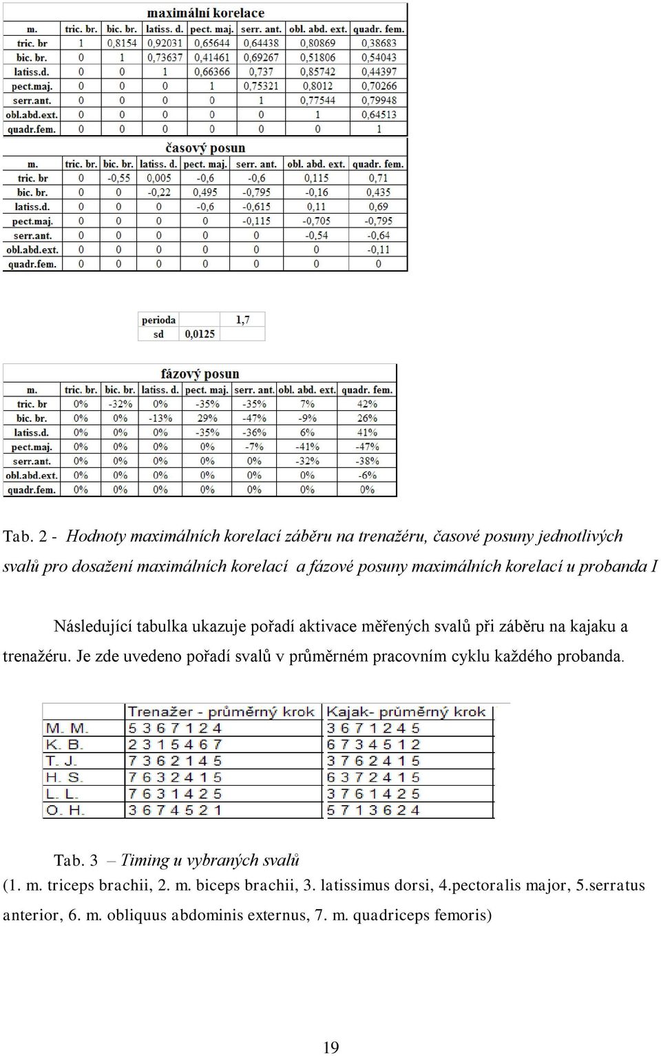 Je zde uvedeno pořadí svalů v průměrném pracovním cyklu každého probanda. Tab. 3 Timing u vybraných svalů (1. m. triceps brachii, 2. m. biceps brachii, 3.