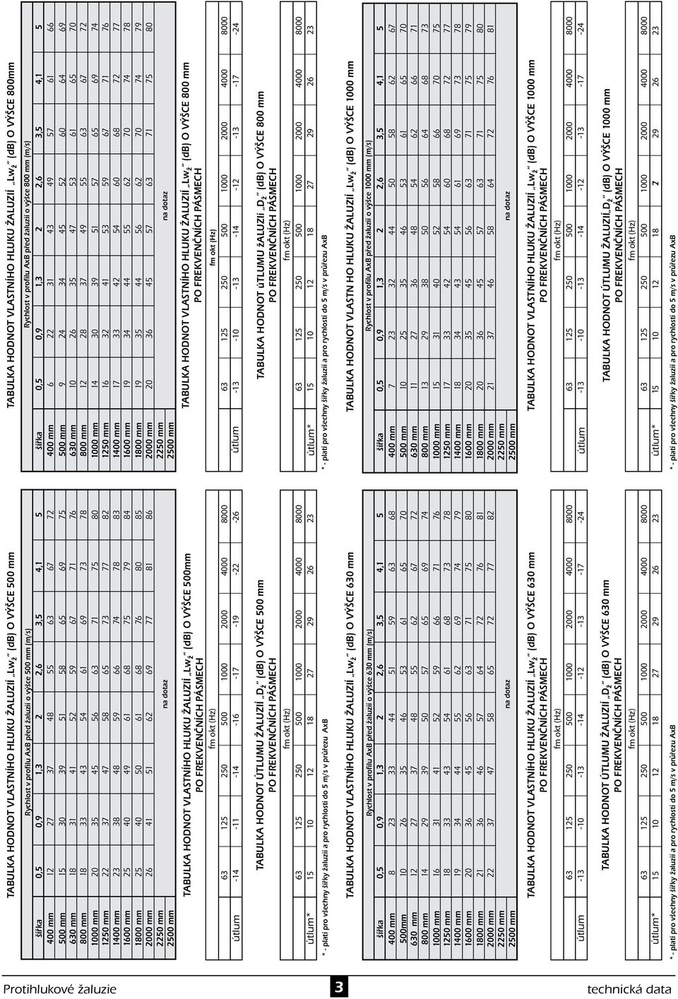 69 77 81 86 50 500 TABULKA HODNOT VLASTNÍHO HLUKU ŽALUZIÍ Lw ž (db) O VýšCE 500-14 -11-14 -16-17 -19 - -6 * TABULKA HODNOT ÚTLUMU ŽALUZIÍ D ž (db) O VÝŠCE 500 TABULKA HODNOT VLASTNíHO HLUKU ŽALUZIÍ