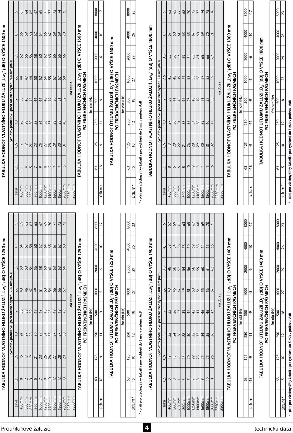 56 63 67 71 1800 1 8 37 49 56 63 67 7 000 13 9 38 49 57 64 68 73 50 500 TABULKA HODNOT VLASTNÍHO HLUKU ŽALUZIÍ Lw ž (db) O VýšCE 150 * TABULKA HODNOT ÚTLUMU ŽALUZIÍ D ž (db) O VÝŠCE 150 TABULKA