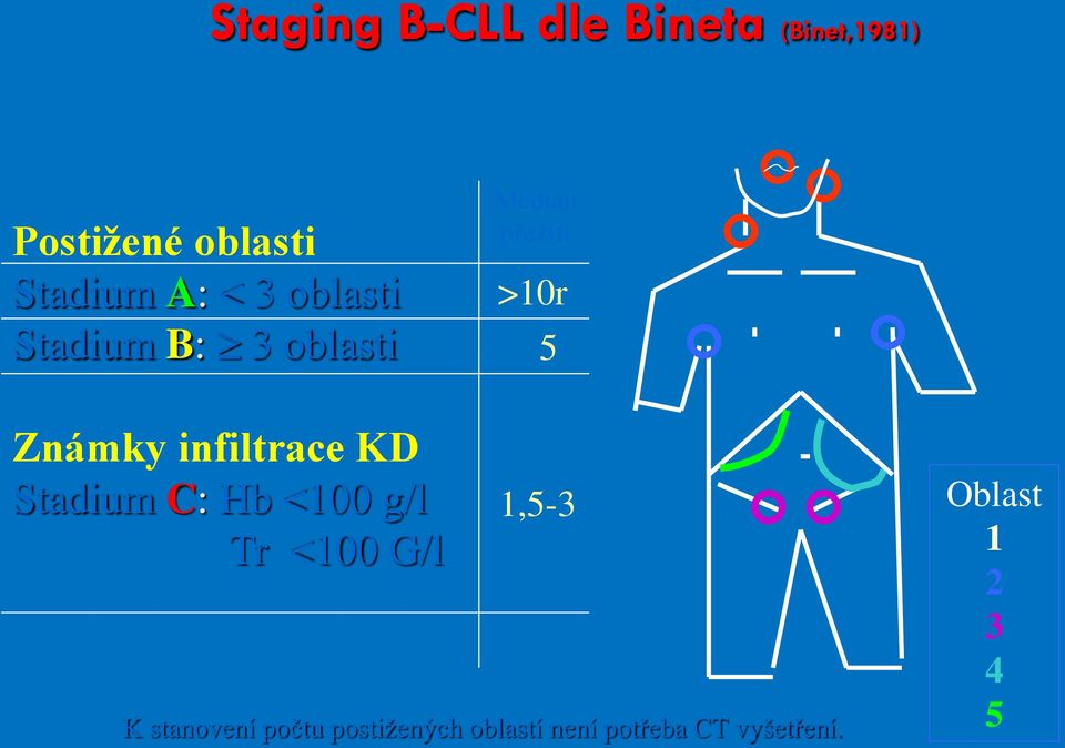 infiltrace KD Stadium C: Hb <100 g/l Tr <100 G/l 1,5-3 K stanovení