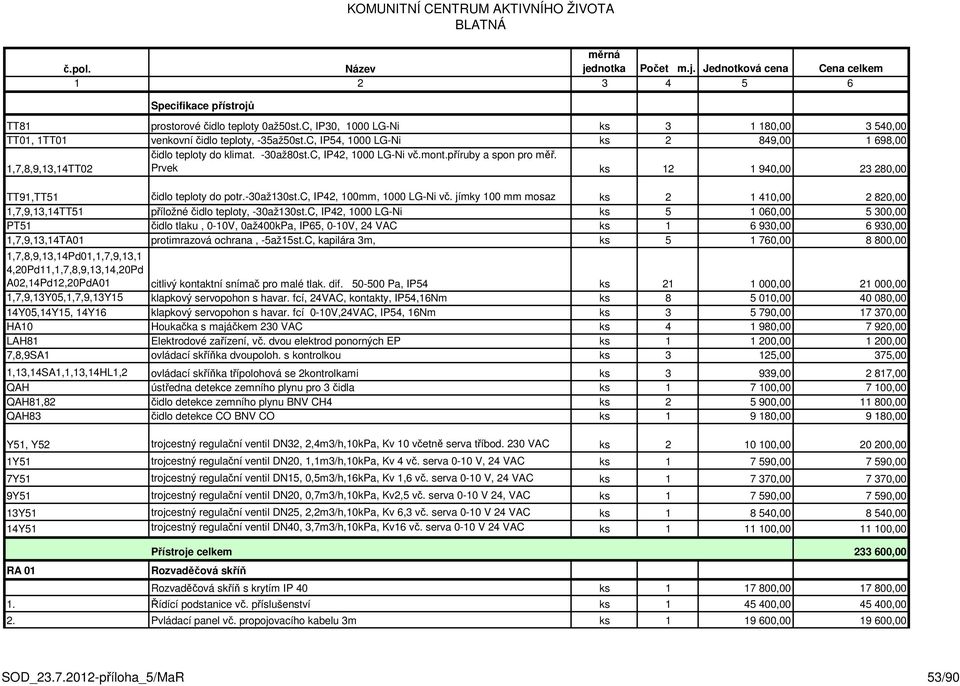 C, IP42, 1000 LG-Ni vč.mont.příruby a spon pro měř. Prvek ks 12 1 940,00 23 280,00 TT91,TT51 čidlo teploty do potr.-30až130st.c, IP42, 100mm, 1000 LG-Ni vč.