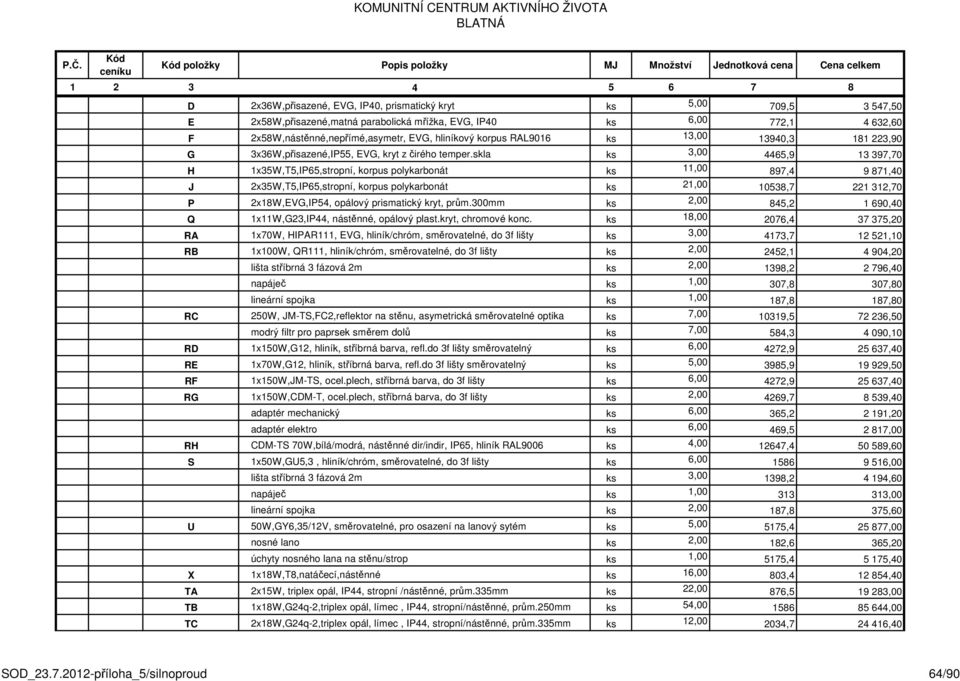 skla ks 3,00 4465,9 13 397,70 H 1x35W,T5,IP65,stropní, korpus polykarbonát ks 11,00 897,4 9 871,40 J 2x35W,T5,IP65,stropní, korpus polykarbonát ks 21,00 10538,7 221 312,70 P 2x18W,EVG,IP54, opálový