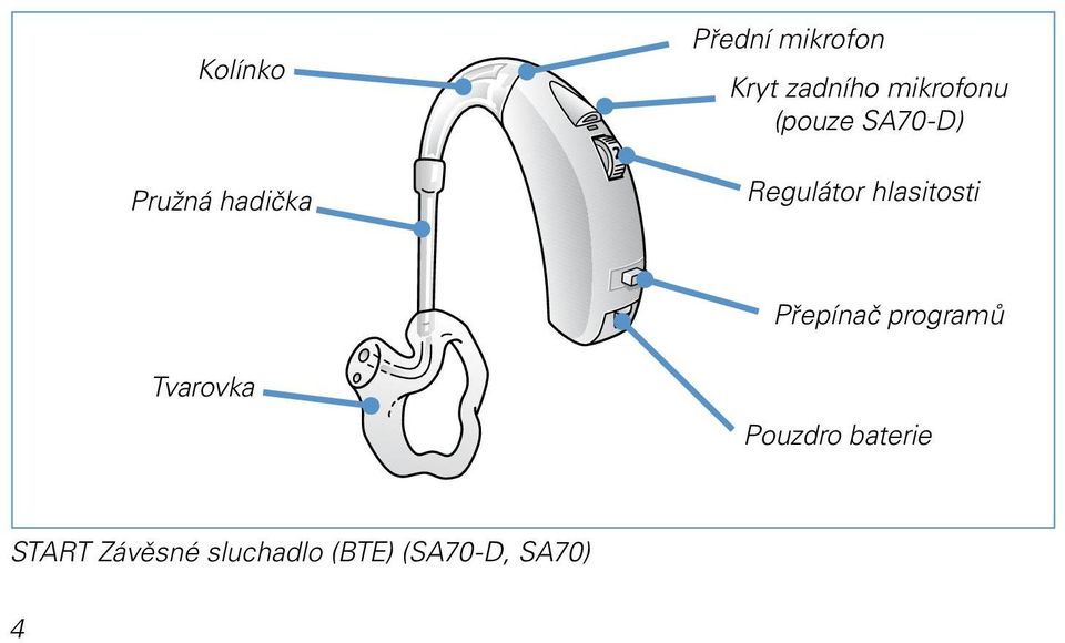 hlasitosti Přepínač programů Tvarovka Pouzdro