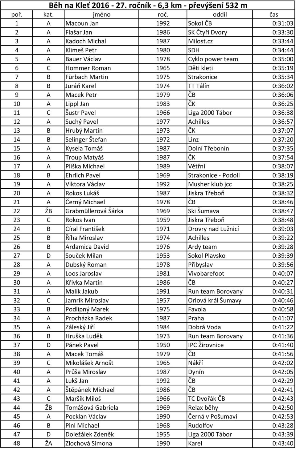 Tálín 0:36:02 9 A Macek Petr 1979 ČB 0:36:06 10 A Lippl Jan 1983 ČK 0:36:25 11 C Šustr Pavel 1966 Liga 2000 Tábor 0:36:38 12 A Suchý Pavel 1977 Achilles 0:36:57 13 B Hrubý Martin 1973 ČK 0:37:07 14 B