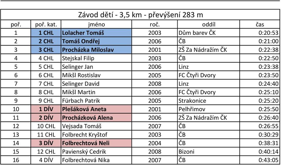 CHL Selinger Jan 2006 Linz 0:23:38 6 6 CHL Mikšl Rostislav 2005 FC Čtyři Dvory 0:23:50 7 7 CHL Selinger David 2008 Linz 0:24:40 8 8 CHL Mikšl Martin 2006 FC Čtyři Dvory 0:25:10 9 9 CHL Fürbach Patrik