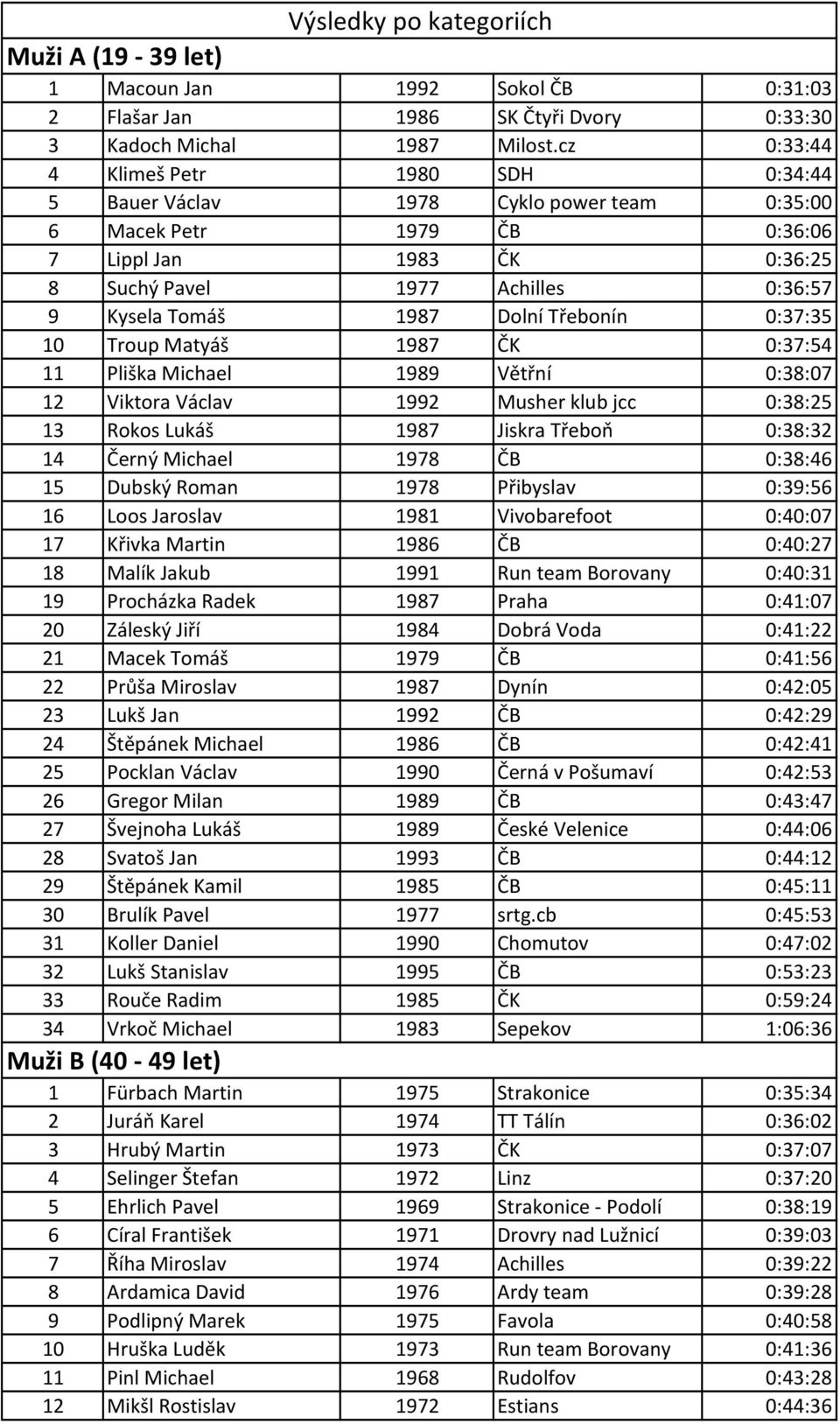 Dolní Třebonín 0:37:35 10 Troup Matyáš 1987 ČK 0:37:54 11 Pliška Michael 1989 Větřní 0:38:07 12 Viktora Václav 1992 Musher klub jcc 0:38:25 13 Rokos Lukáš 1987 Jiskra Třeboň 0:38:32 14 Černý Michael