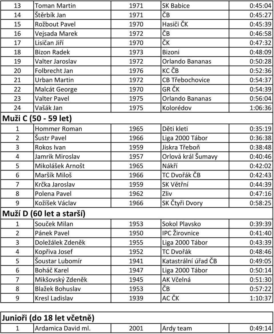 1975 Orlando Bananas 0:56:04 24 Vašák Jan 1975 Kolorédov 1:06:36 Muži C (50 59 let) 1 Hommer Roman 1965 Děti kleti 0:35:19 2 Šustr Pavel 1966 Liga 2000 Tábor 0:36:38 3 Rokos Ivan 1959 Jiskra Třeboň