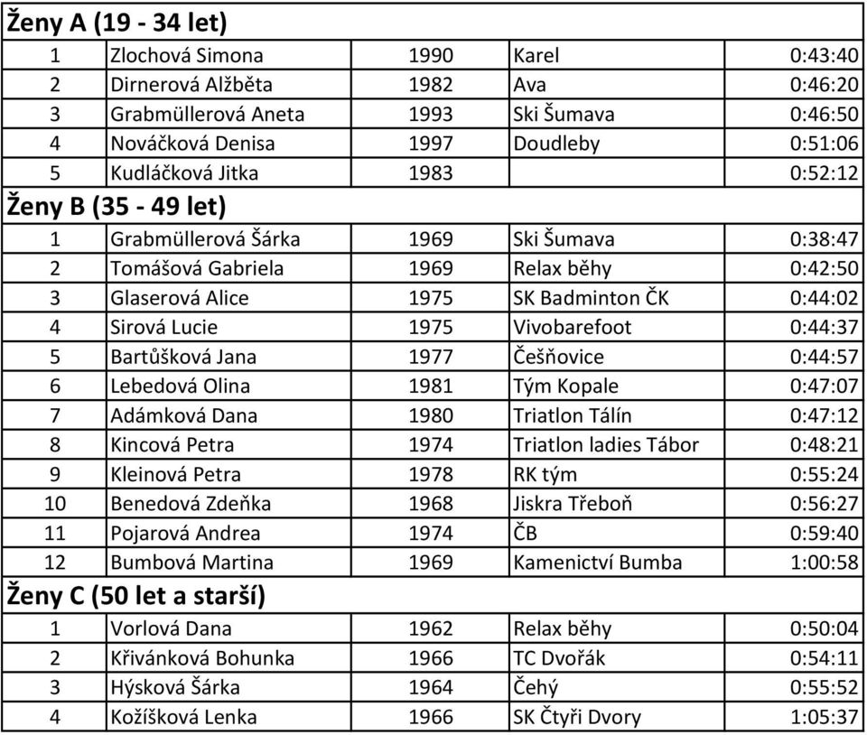 Vivobarefoot 0:44:37 5 Bartůšková Jana 1977 Češňovice 0:44:57 6 Lebedová Olina 1981 Tým Kopale 0:47:07 7 Adámková Dana 1980 Triatlon Tálín 0:47:12 8 Kincová Petra 1974 Triatlon ladies Tábor 0:48:21 9