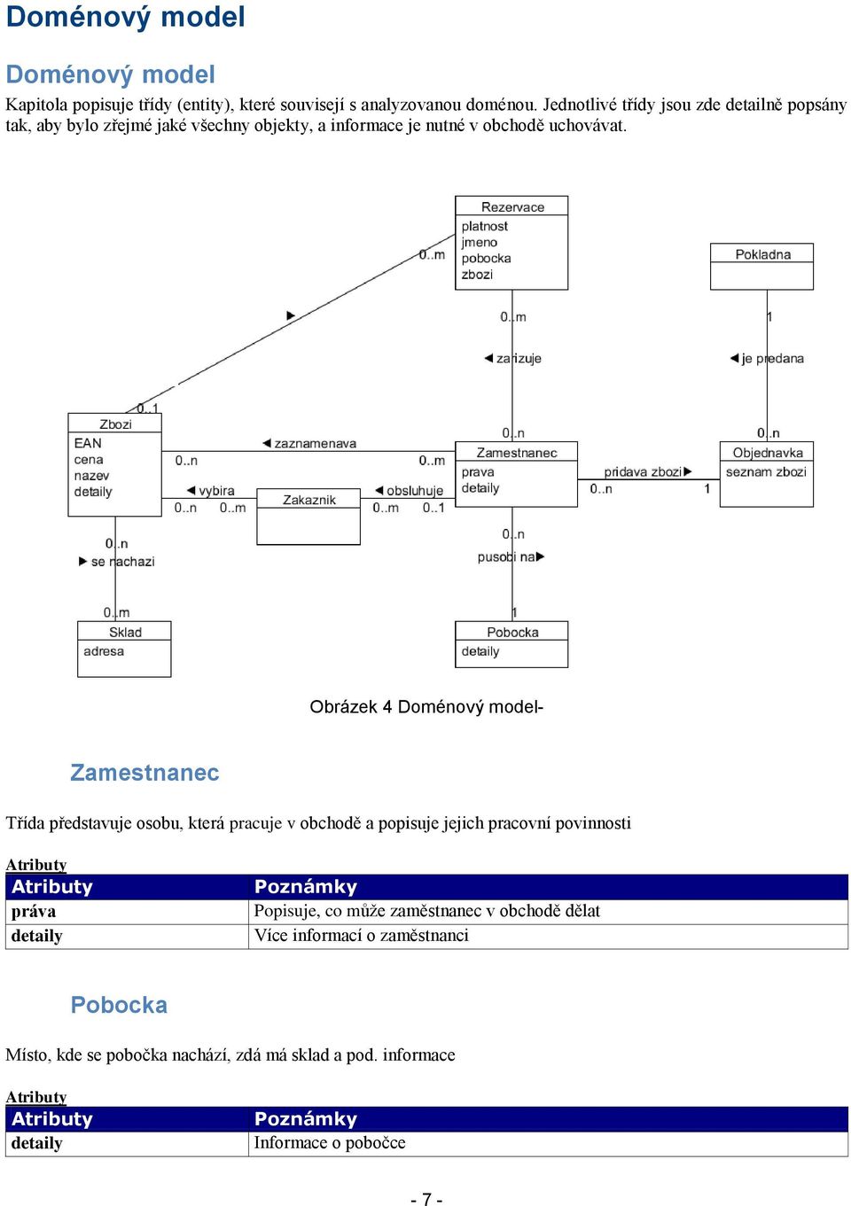 Obrázek 4 Doménový model- Zamestnanec Třída představuje osobu, která pracuje v obchodě a popisuje jejich pracovní povinnosti práva detaily