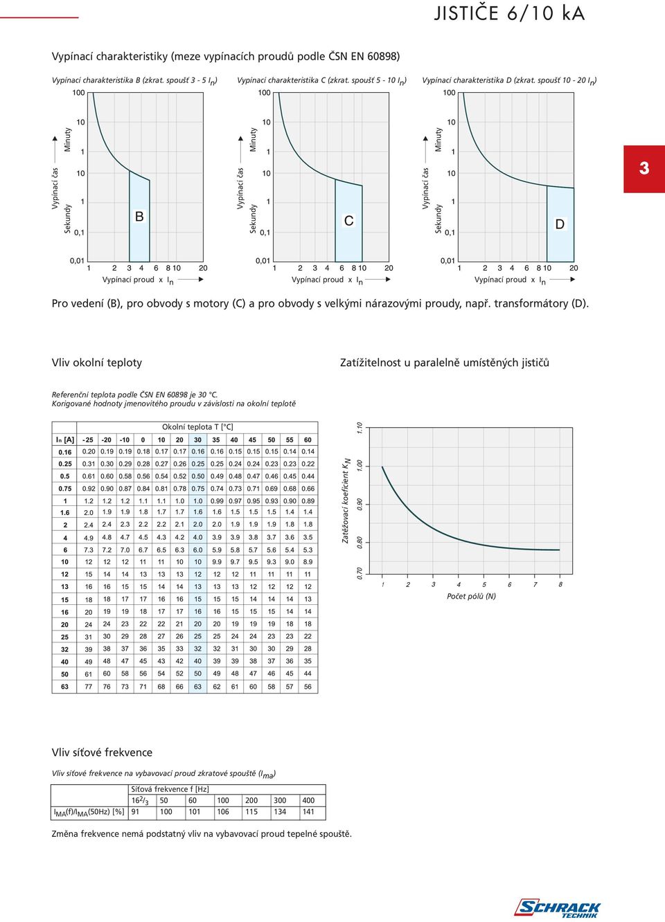 spoušť 10-20 I n ) Vypínací čas Sekundy Minuty Vypínací čas Sekundy Minuty Vypínací čas Sekundy Minuty 3 Vypínací proud x I n Vypínací proud x I n Vypínací proud x I n Pro vedení (B), pro obvody s