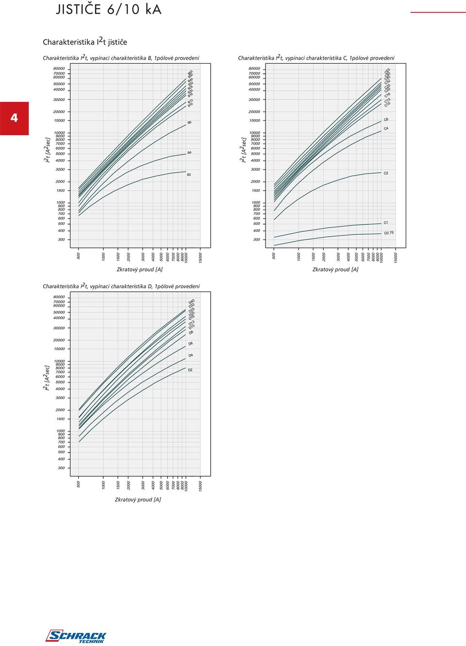 1pólové provedení 4 I 2 t [A 2 sec] I 2 t [A 2 sec] Zkratový proud [A] Zkratový proud [A]