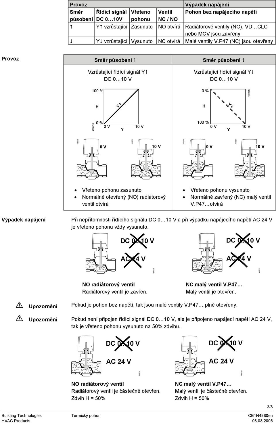 P47 (NC) jsou otevřeny Provoz Směr působení Vzrůstající řídící signál DC 0 10 V Směr působení Vzrůstající řídící signál DC 0 10 V 100 % 0 % 4880Z17 H H 4880Z16 0 % 0 V 10 V 100 % 0 V 10 V 4880Z18 0 V