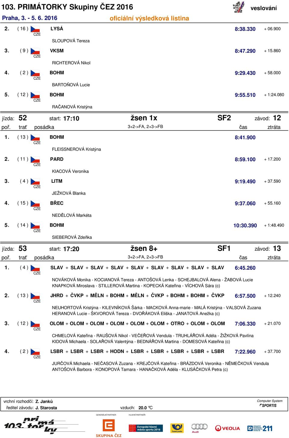 200 KIACOVÁ Veronika 3. ( 4 ) LITM 9:19.490 + 37.590 JEŽKOVÁ Blanka 4. ( 15 ) BŘEC 9:37.060 + 55.160 NEDĚLOVÁ Markéta 5. ( 14 ) BOHM 10:30.390 + 1:48.