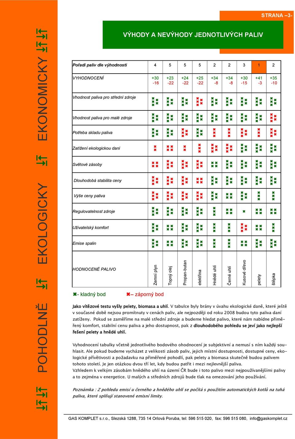 bod záporný bod 5 +23-22 Topný olej Jako vítězové testu vyšly pelety, biomasa a uhlí.