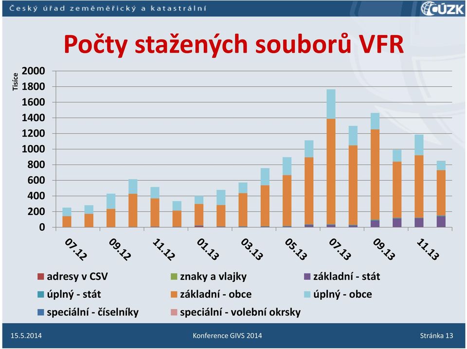 úplný - stát základní - obce úplný - obce speciální - číselníky