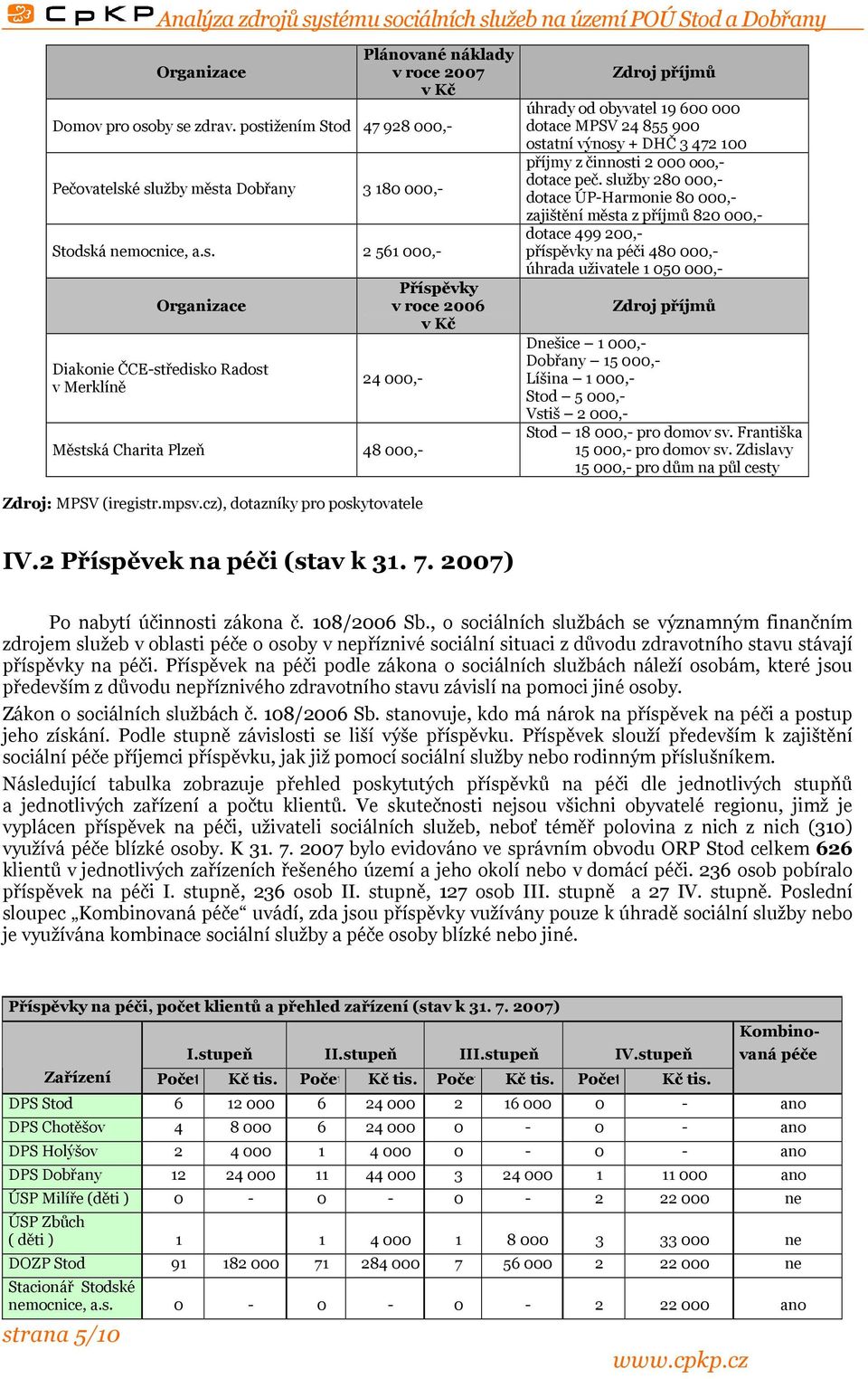 Kč 24 000,- Městská Charita Plzeň 48 000,- Zdroj příjmů úhrady od obyvatel 19 600 000 dotace MPSV 24 855 900 ostatní výnosy + DHČ 3 472 100 příjmy z činnosti 2 000 ooo,- dotace peč.