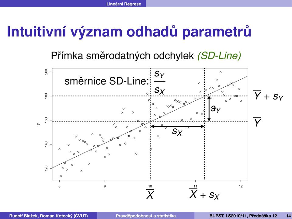 160 180 200 směrnice SD-Line: s Y s X s X