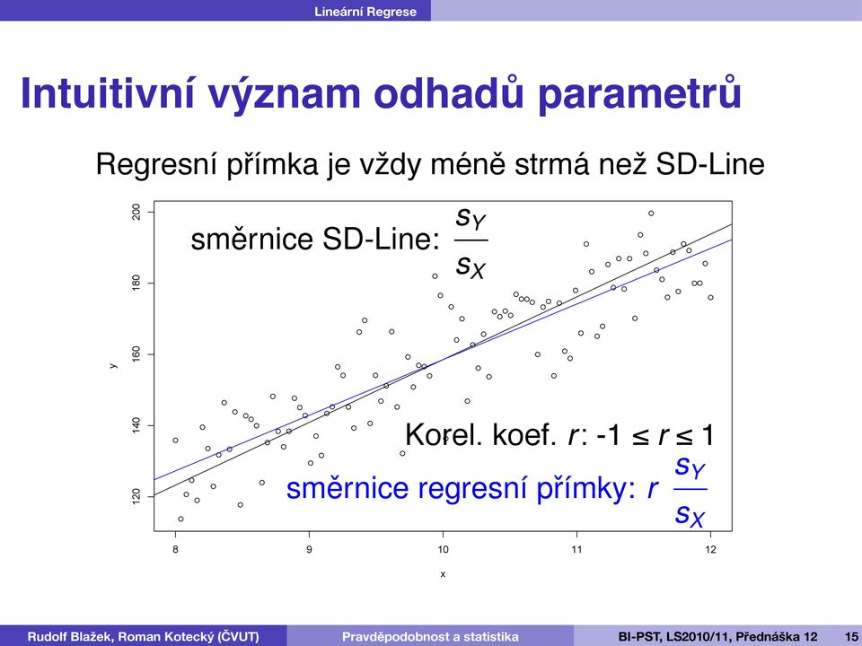 200 směrnice SD-Line: s Y s X Korel. koef.