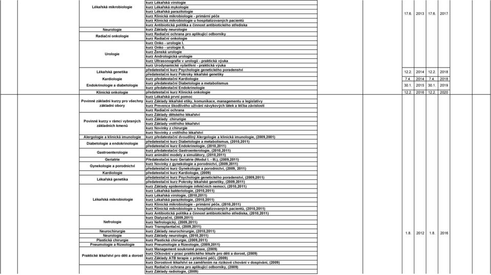 mikrobiologie u hospitalizovaných pacientů 17.6. 2013 17.6. 2017 Radiační onkologie kurz Základy neurologie kurz Radiační ochrana pro aplikující odborníky kurz Radiační onkologie kurz Onko - urologie I.