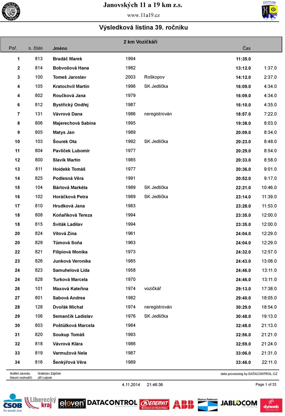 0 9 805 Matys Jan 1989 20:09.0 8:34.0 10 103 Šourek Ota 1992 SK Jedlička 20:23.0 8:48.0 11 804 Pavlíček Lubomír 1977 20:29.0 8:54.0 12 800 Slavík Martin 1985 20:33.0 8:58.
