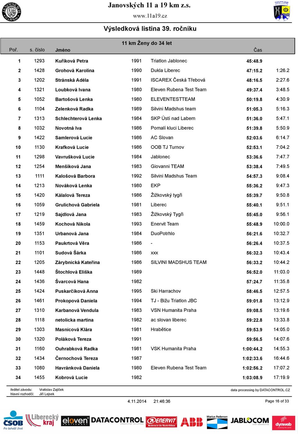 3 7 1313 Schlechterová Lenka 1984 SKP Ústí nad Labem 51:36.0 5:47.1 8 1032 Novotná Iva 1986 Pomalí kluci Liberec 51:39.8 5:50.9 9 1422 Samlerová Lucie 1986 AC Slovan 52:03.6 6:14.