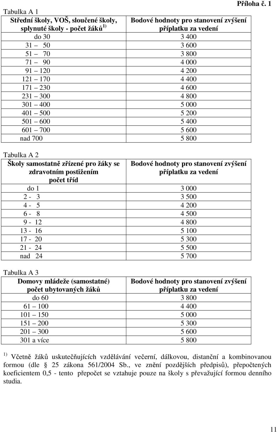 Bodové hodnoty pro stanovení zvýšení příplatku za vedení do 1 3 000 2-3 3 500 4-5 4 200 6-8 4 500 9-12 4 800 13-16 5 100 17-20 5 300 21-24 5 500 nad 24 5 700 Tabulka A 3 Domovy mládeže (samostatné)