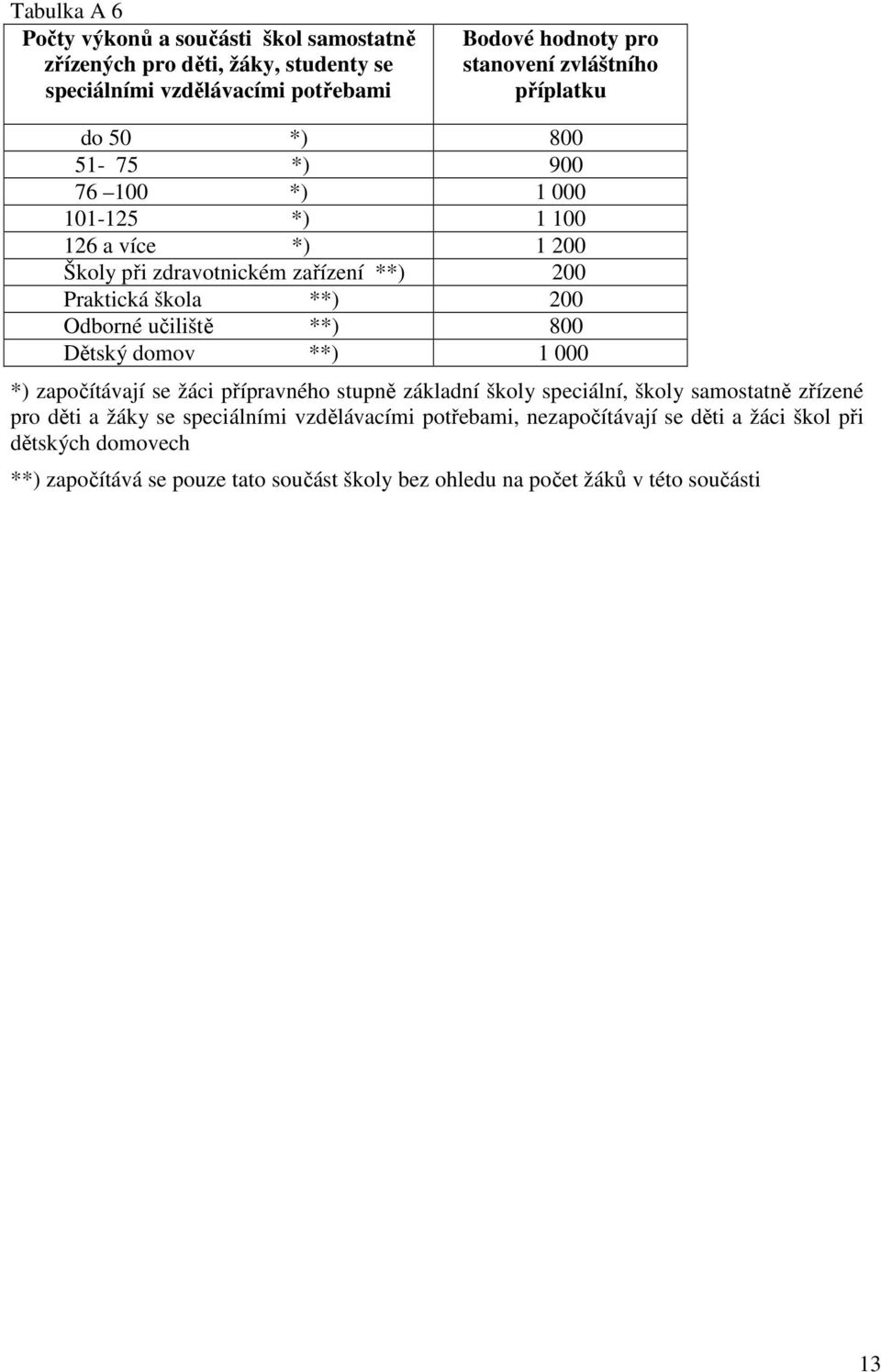 učiliště **) 800 Dětský domov **) 1 000 *) započítávají se žáci přípravného stupně základní školy speciální, školy samostatně zřízené pro děti a žáky se speciálními