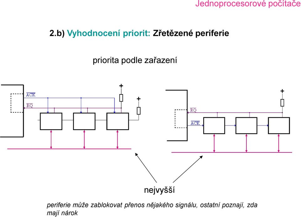 nejvyšší periferie může zablokovat