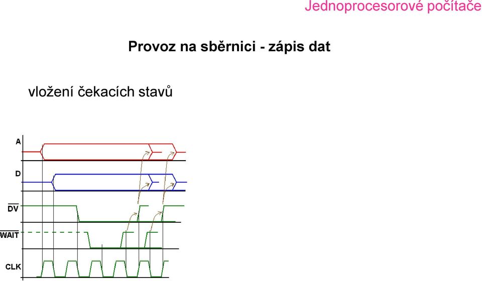 zápis dat