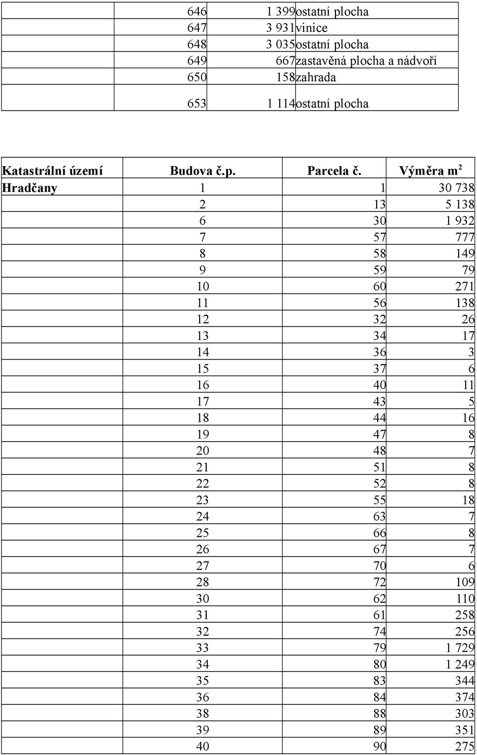 Výměra m 2 Hradčany 1 1 30 738 2 13 5 138 6 30 1 932 7 57 777 8 58 149 9 59 79 10 60 271 11 56 138 12 32 26 13 34 17 14 36 3 15 37