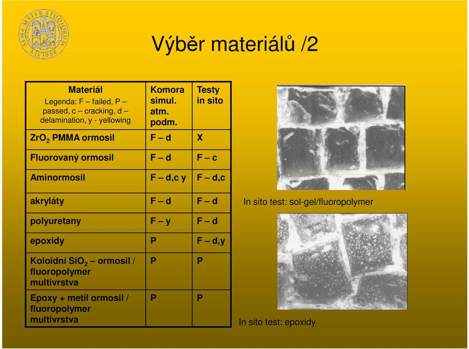 Testy in sito ZrO 2 PMMA ormosil F d X Fluorovaný ormosil F d F c Aminormosil F d,c y F d,c akryláty F d F d