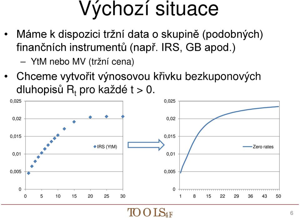 ) YtM nebo MV (tržní cena) Chceme vytvořit výnosovou křivku bezkuponových dluhopisů