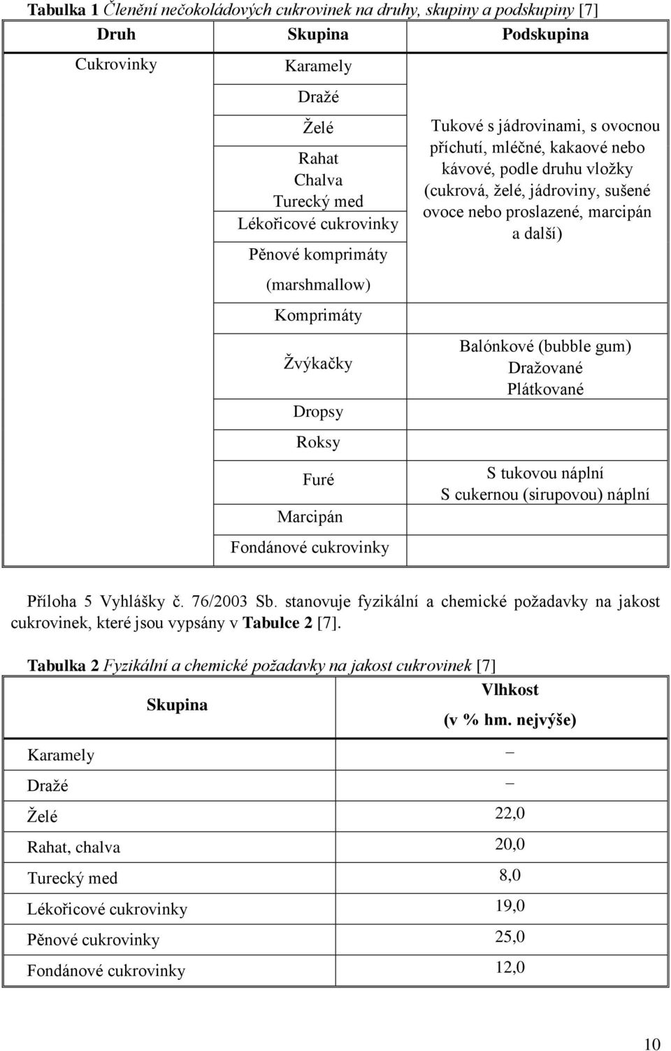 sušené ovoce nebo proslazené, marcipán a další) Balónkové (bubble gum) Draţované Plátkované S tukovou náplní S cukernou (sirupovou) náplní Příloha 5 Vyhlášky č. 76/2003 Sb.