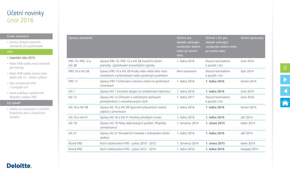 uvedeným datem nebo po tomto datu 1. ledna 2016 Dosud neschváleno k použití v EU Není stanoveno Dosud neschváleno k použití v EU Účetní zpravodaj únor 2015 říjen 2014 1. ledna 2016 1.