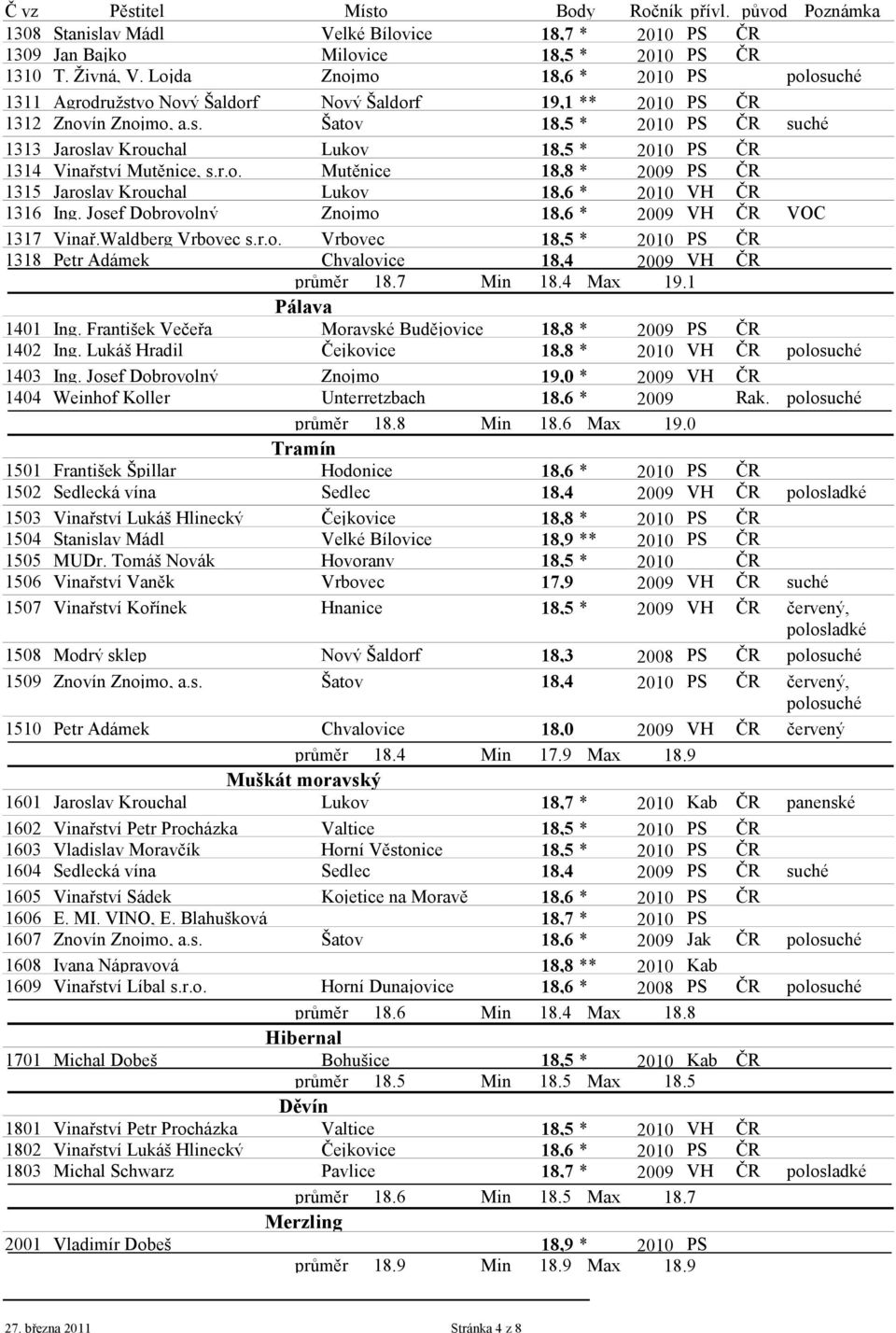 r.o. Mutěnice 18,8 * 2009 PS ČR 1315 Jaroslav Krouchal Lukov 18,6 * 2010 VH ČR 1316 Ing. Josef Dobrovolný Znojmo 18,6 * 2009 VH ČR VOC 1317 Vinař.Waldberg Vrbovec s.r.o. Vrbovec 18,5 * 2010 PS ČR 1318 Petr Adámek Chvalovice 18,4 2009 VH ČR průměr 18.