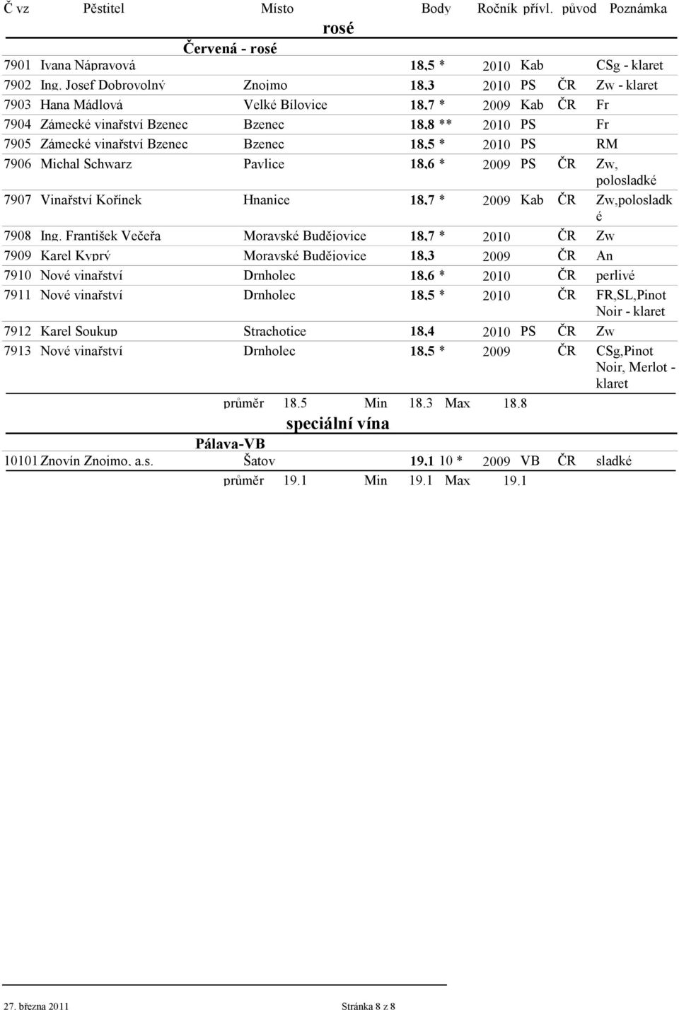 18,5 * 2010 PS RM 7906 Michal Schwarz Pavlice 18,6 * 2009 PS ČR Zw, polosladké 7907 Vinařství Kořínek Hnanice 18,7 * 2009 Kab ČR Zw,polosladk é 7908 Ing.