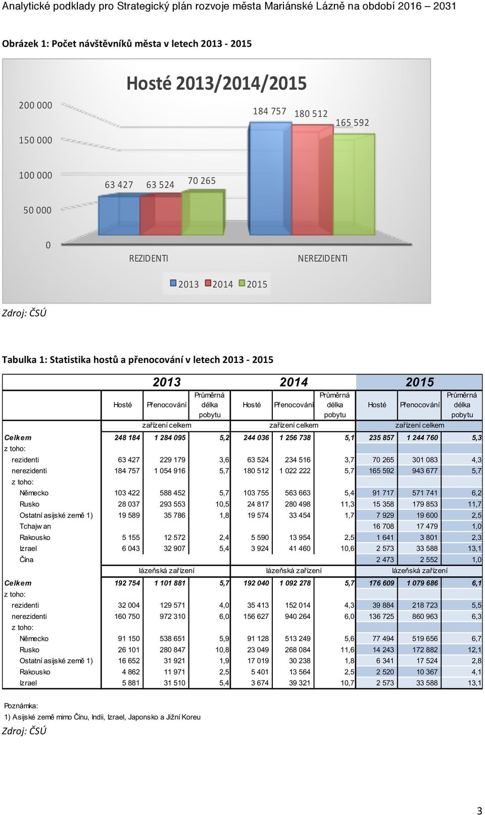 1 284 095 5,2 244 036 1 256 738 5,1 235 857 1 244 760 5,3 z toho: rezidenti 63 427 229 179 3,6 63 524 234 516 3,7 70 265 301 083 4,3 nerezidenti 184 757 1 054 916 5,7 180 512 1 022 222 5,7 165 592