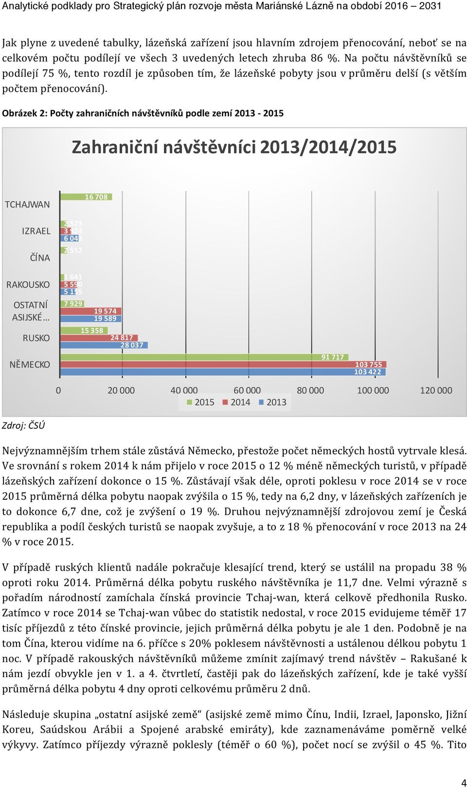 Obrázek 2: Počty zahraničních návštěvníků podle zemí 2013-2015 Zahraniční návštěvníci 2013/2014/2015 TCHAJWAN 16 708 IZRAEL ČÍNA 2 573 3 924 6 043 2 552 RAKOUSKO OSTATNÍ ASIJSKÉ RUSKO NĚMECKO 1 641 5