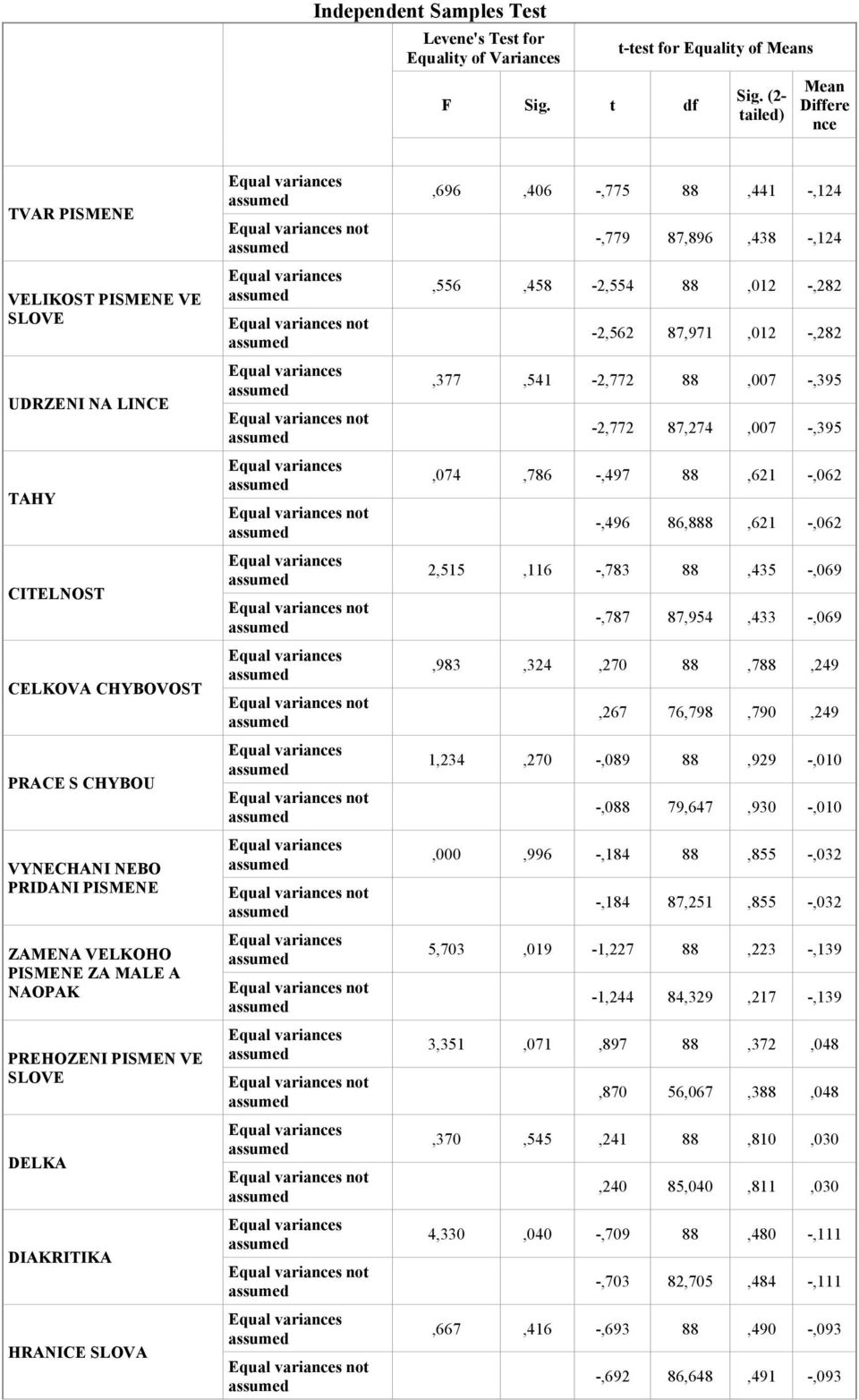 NAOPAK PREHOZENI PISMEN VE SLOVE DELKA DIAKRITIKA HRANICE SLOVA not not not not not not not not not not not not not,696,406 -,775 88,441 -,124 -,779 87,896,438 -,124,556,458-2,554 88,012 -,282-2,562