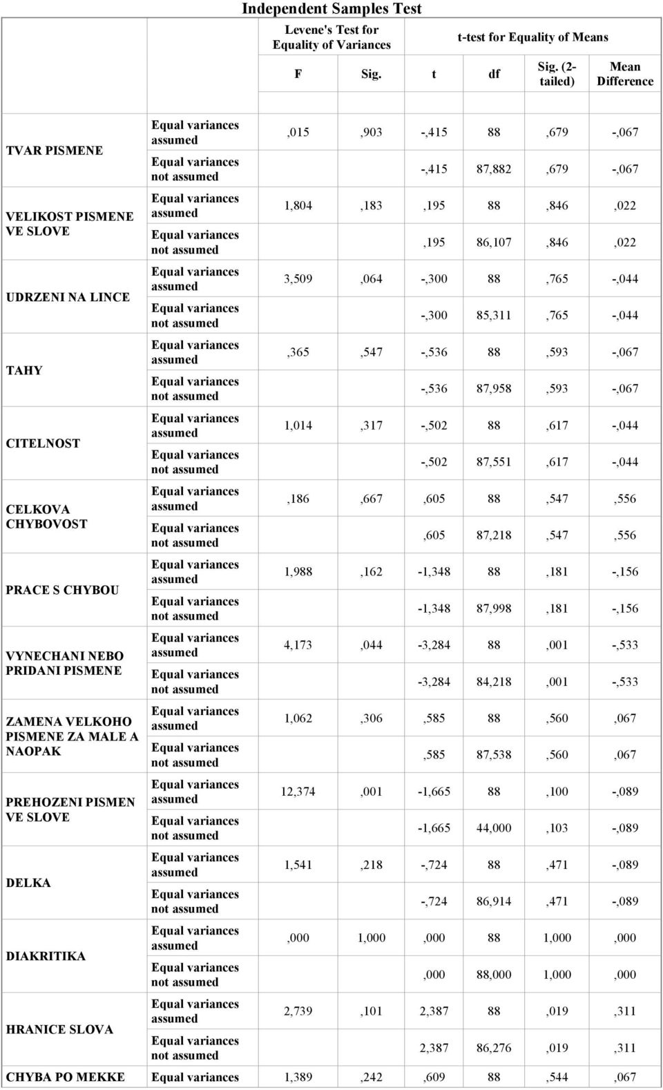 NAOPAK PREHOZENI PISMEN VE SLOVE DELKA DIAKRITIKA HRANICE SLOVA not not not not not not not not not not not not not,015,903 -,415 88,679 -,067 -,415 87,882,679 -,067 1,804,183,195 88,846,022,195