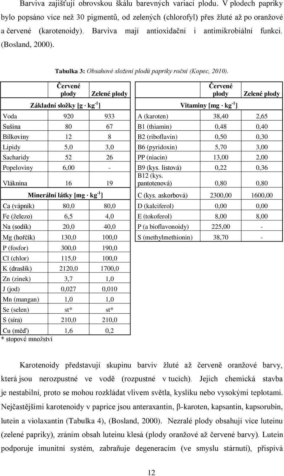 Červené plody Zelené plody Červené plody Základní složky [g kg -1 ] Vitaminy [mg kg -1 ] Zelené plody Voda 920 933 A (karoten) 38,40 2,65 Sušina 80 67 B1 (thiamin) 0,48 0,40 Bílkoviny 12 8 B2