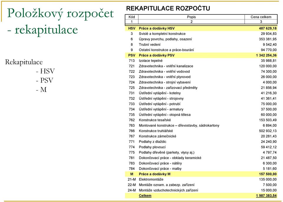 vnitřní kanalizace 120 000,00 722 Zdravotechnika - vnitřní vodovod 74 300,00 723 Zdravotechnika - vnitřní plynovod 26 000,00 724 Zdravotechnika - strojní vybavení 4 000,00 725 Zdravotechnika -