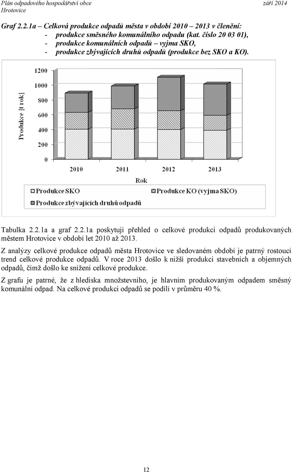 Z analýzy celkové produkce odpadů města ve sledovaném období je patrný rostoucí trend celkové produkce odpadů.