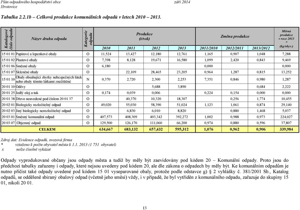 ) 2010 2011 2012 2013 2011/2010 2012/2011 2013/2012 15 01 01 Papírové a lepenkové obaly O 11,524 13,427 12,180 12,761 1,165 0,907 1,048 7,288 15 01 02 Plastové obaly O 7,398 8,128 19,671 16,580 1,099