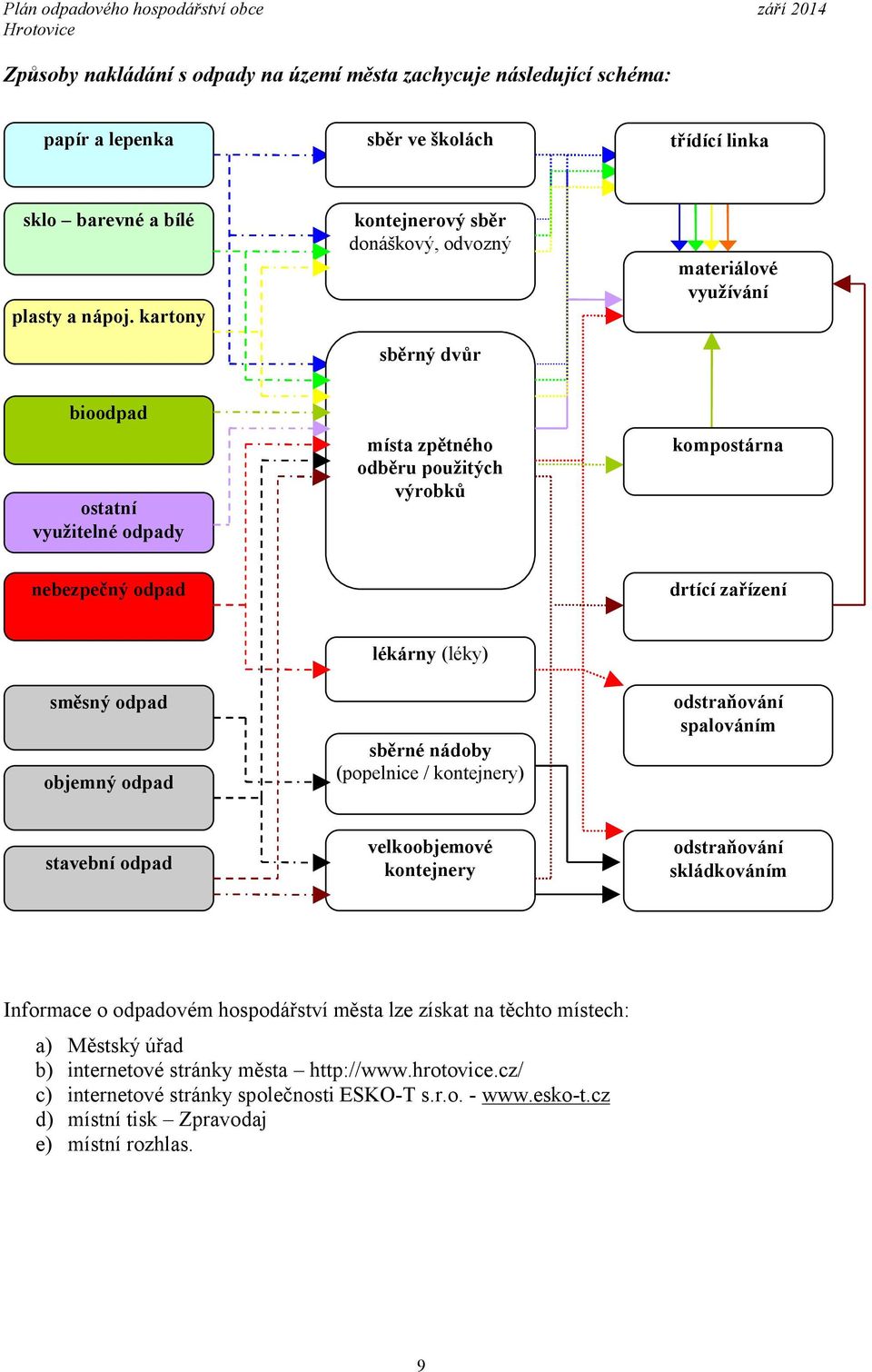 kartony sběrný dvůr bioodpad ostatní využitelné odpady místa zpětného odběru použitých výrobků nebezpečný odpad kompostárna drtící zařízení lékárny (léky) odstraňování spalováním směsný odpad