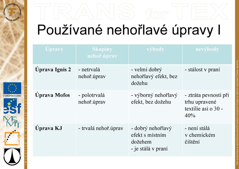 úprav - výborný nehořlavý efekt, bez dožehu - ztráta pevnosti při trhu upravené textilie asi o 30-40%