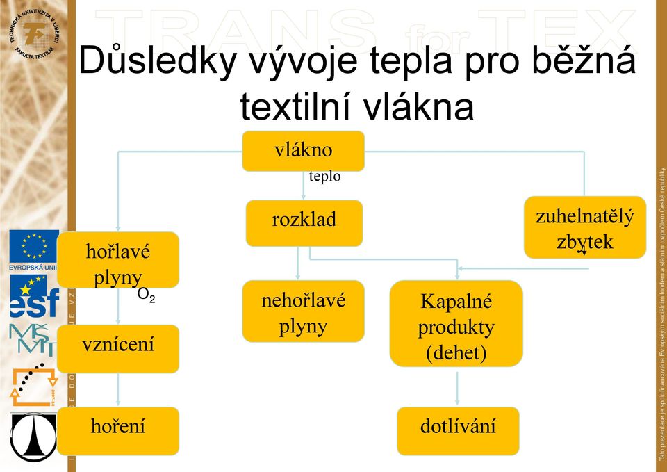 vznícení rozklad nehořlavé plyny Kapalné
