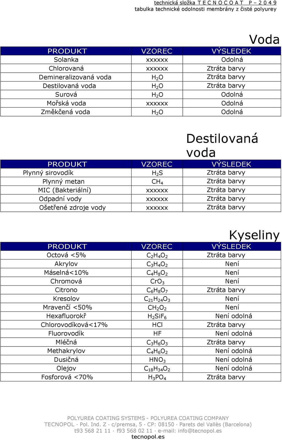 Není Máselná<10% á C 4 H 8 O 2 Chromová CrO 3 Citrono <2% C 6 H 8 O 7 Ztráta barvy Kresolov vá C 21 H 24 O 3 Není Mravenčí á <50% CH 2 O 2 Hexafluorokř H 2 SiF 6