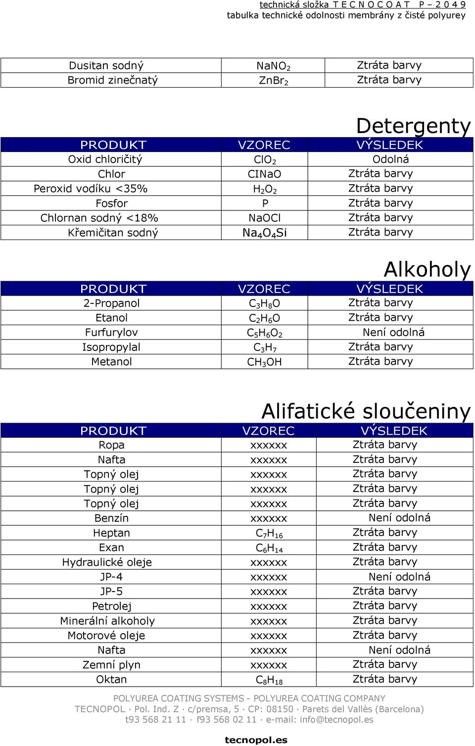 O 2 Isopropylal ý C 3 H 7 Metanol kohol CH 3 OH Alifatické sloučeniny Ropa Nafta Topný olej Topný #2 olej Topný #4 olej Benzín #6