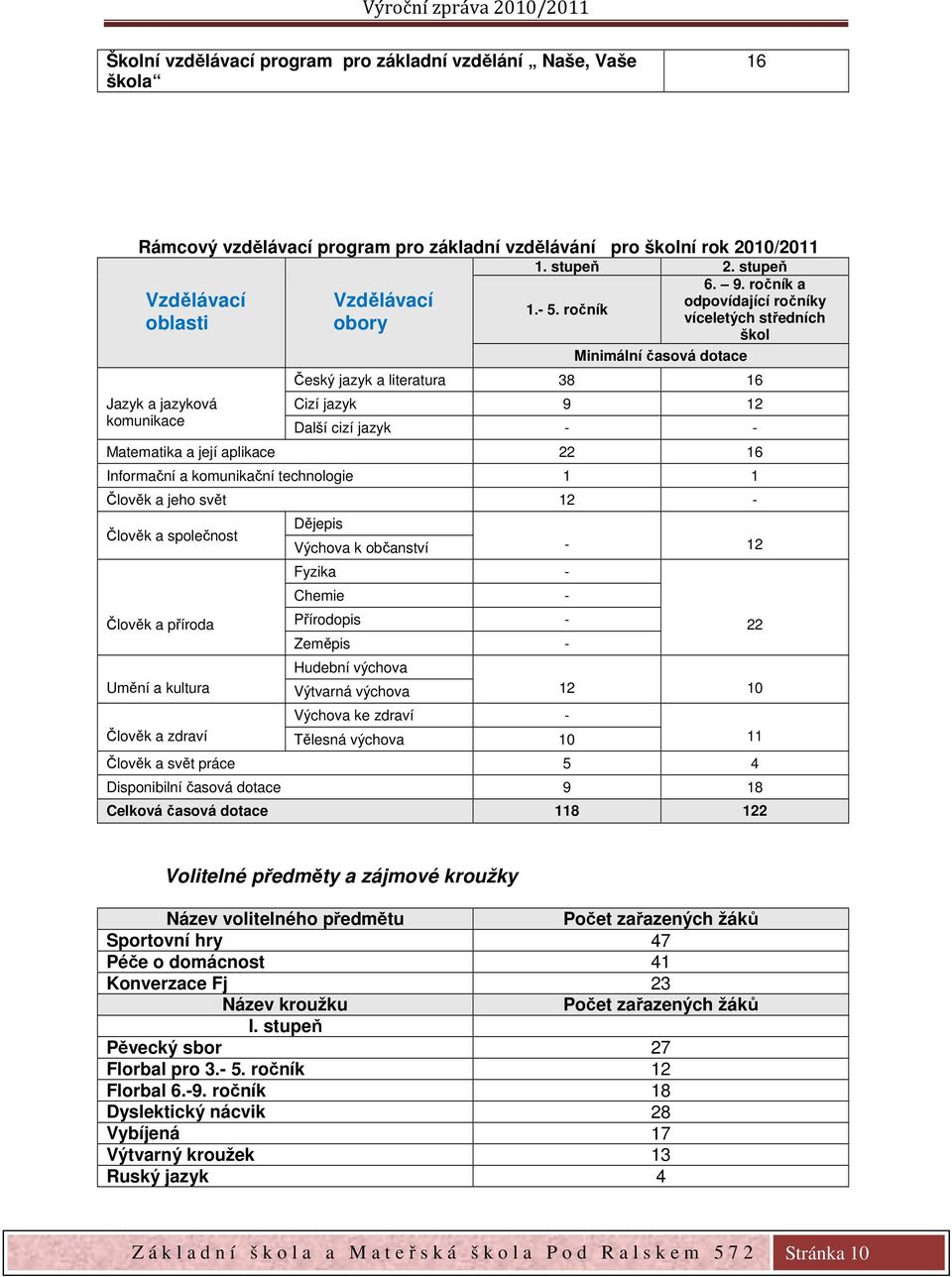 ročník víceletých středních škol Minimální časová dotace Český jazyk a literatura 38 16 Cizí jazyk 9 12 Další cizí jazyk - - Matematika a její aplikace 22 16 Informační a komunikační technologie 1 1